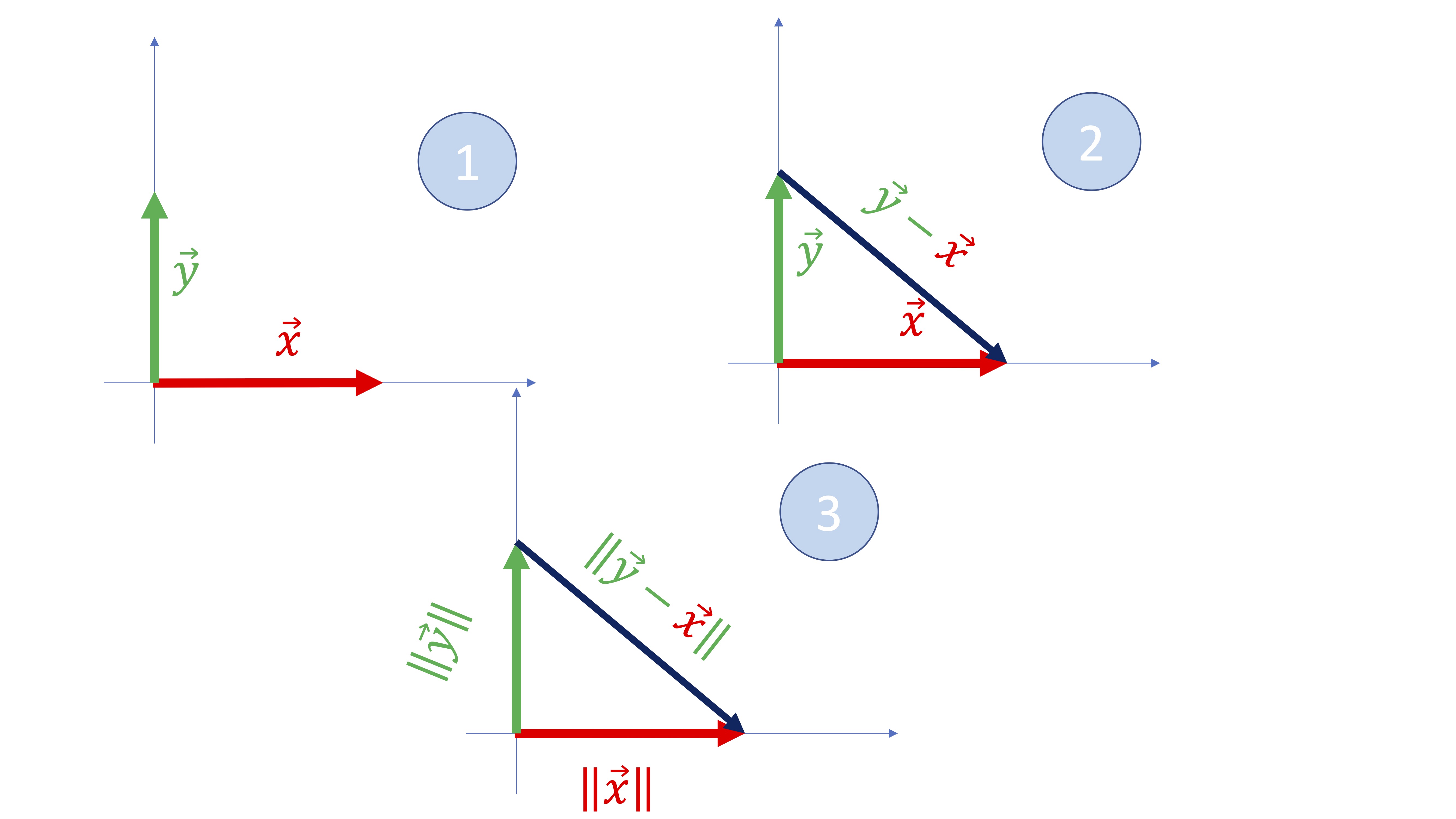 FIG 3. Dos vectores perpendiculares en ^2