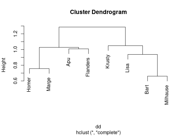 FIG 4: Construimos el dendrograma para los Simpson