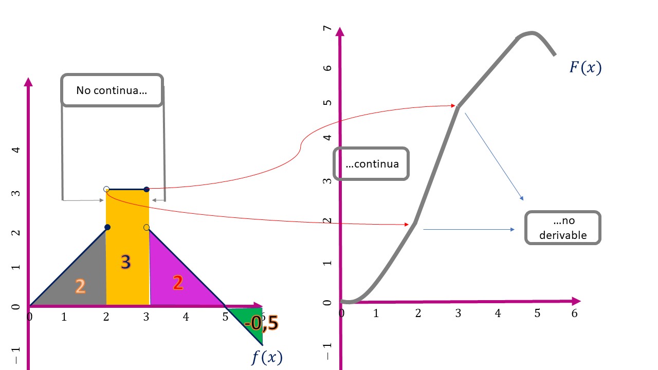 FIG3. La función integral F(x) correspondiente a f(x)