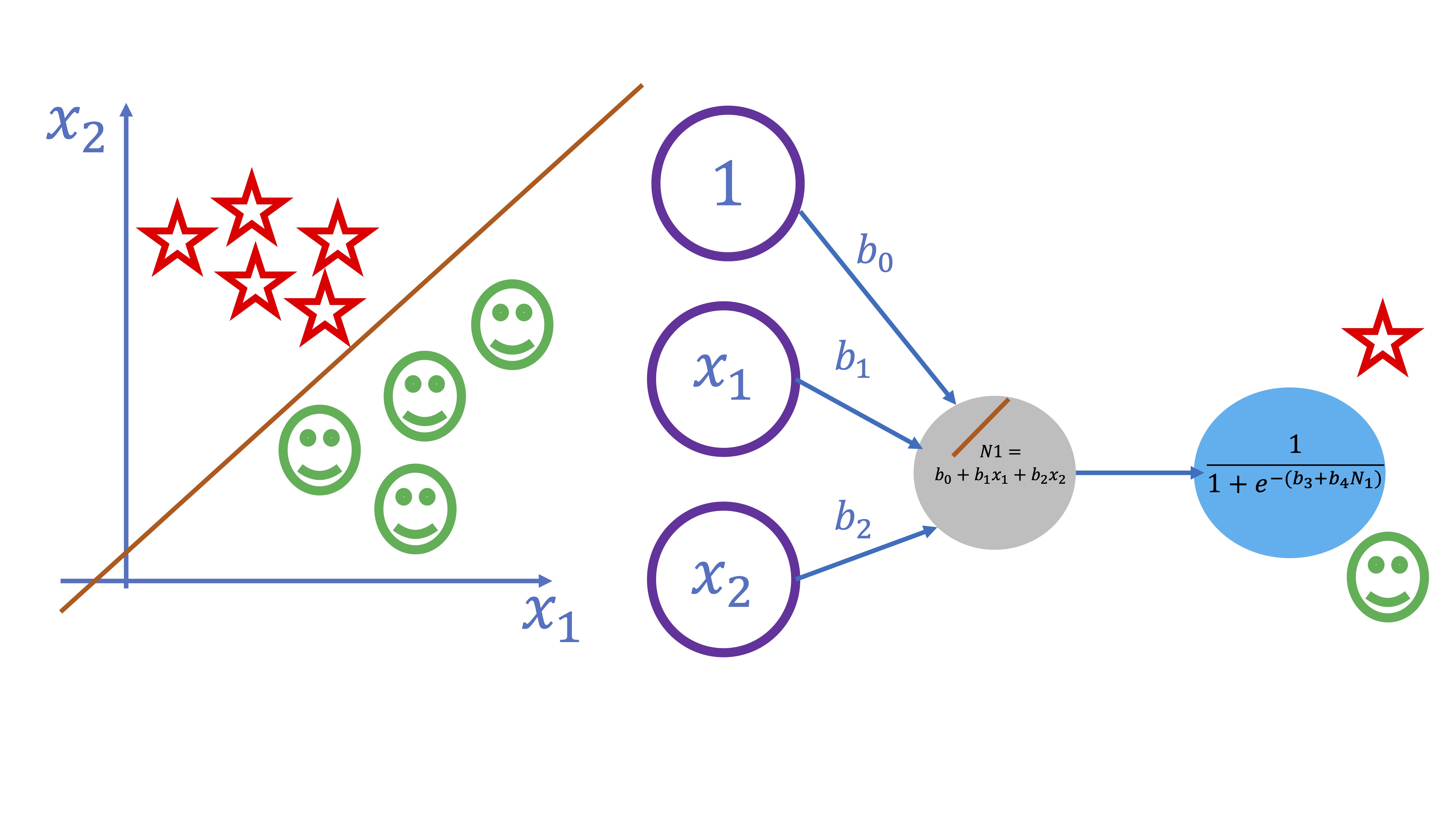 FIG 1: Un modelo logístico donde tenemos dos clases (estrellas y emoticonos)