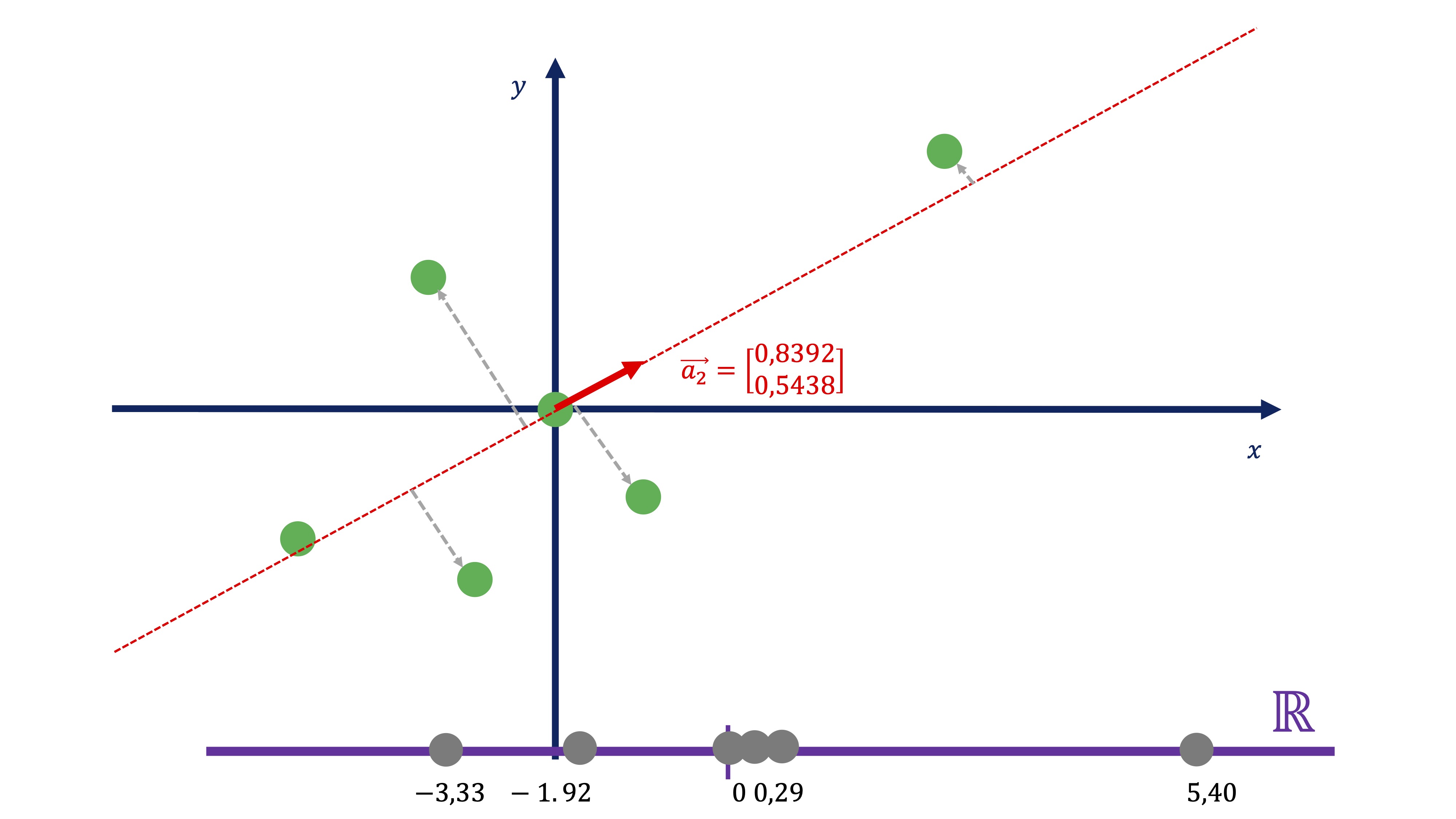 FIG 14: Calculamos el componente como la proyección