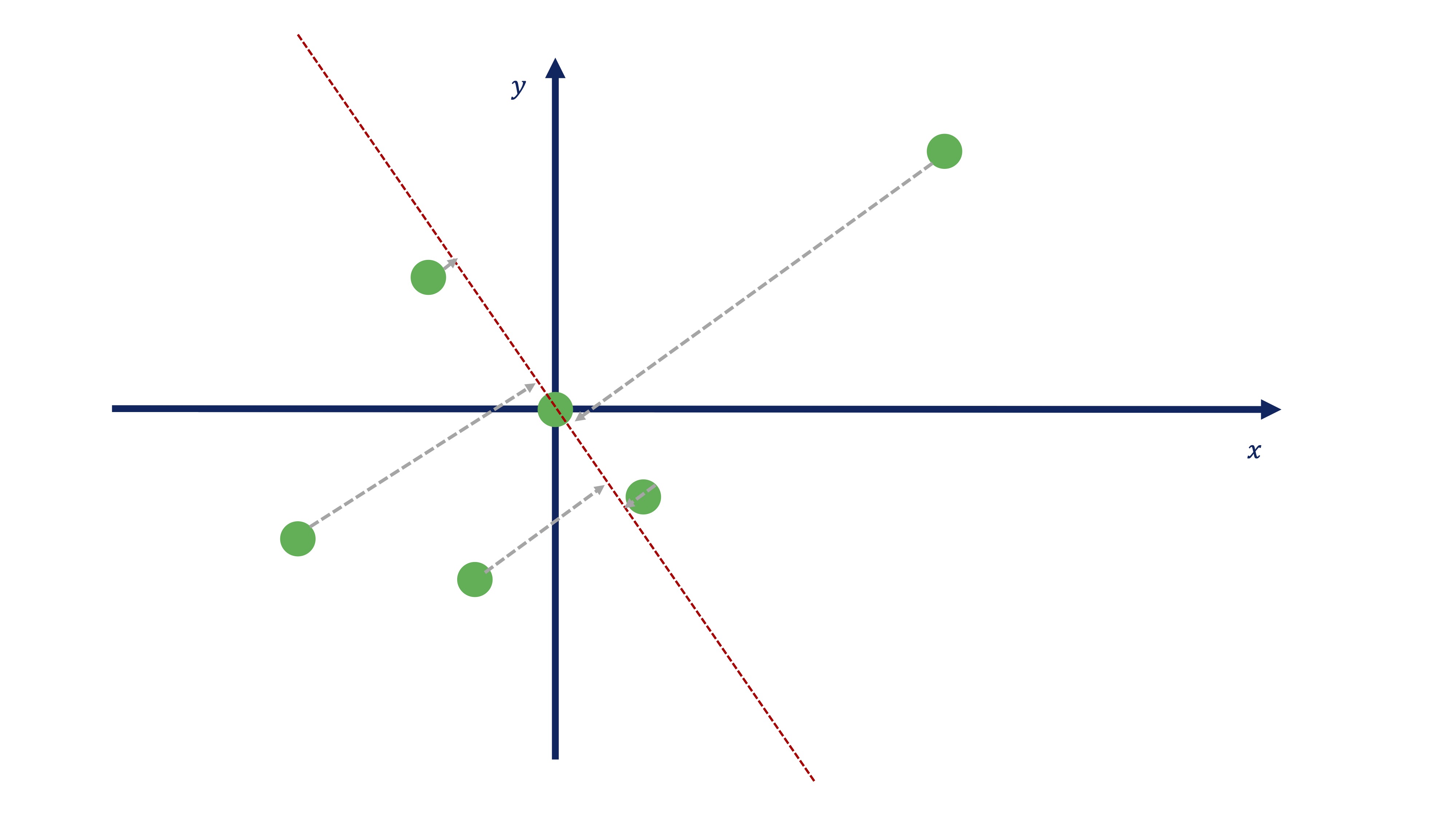 FIG 12: El promedio como proyección