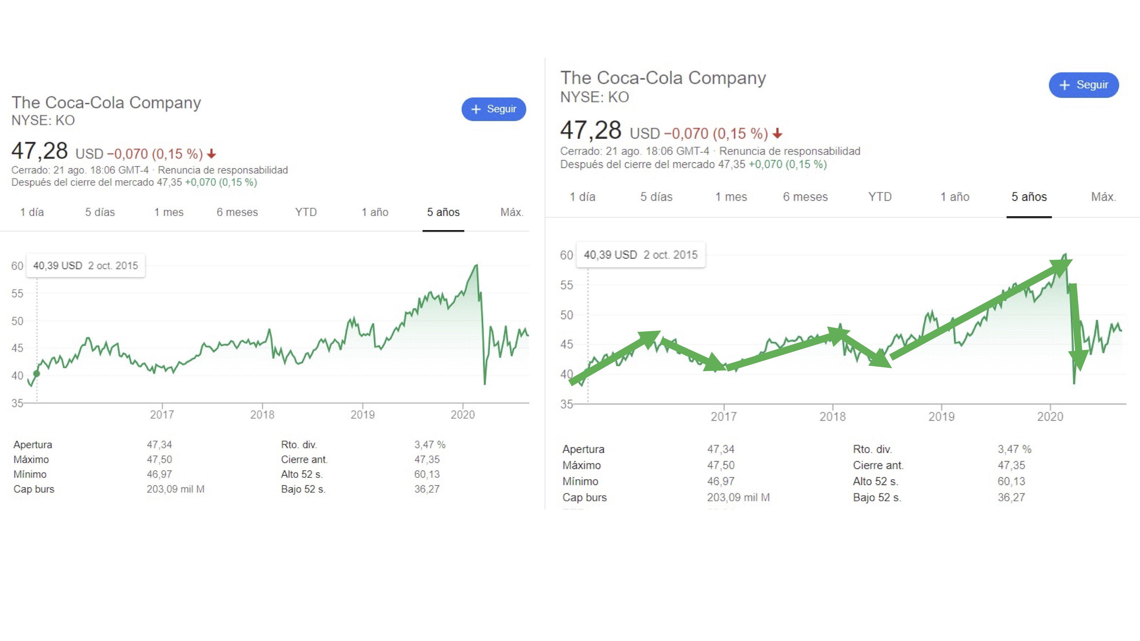 FIG 2: El precio de la acción de “Coca Cola” vectorizado