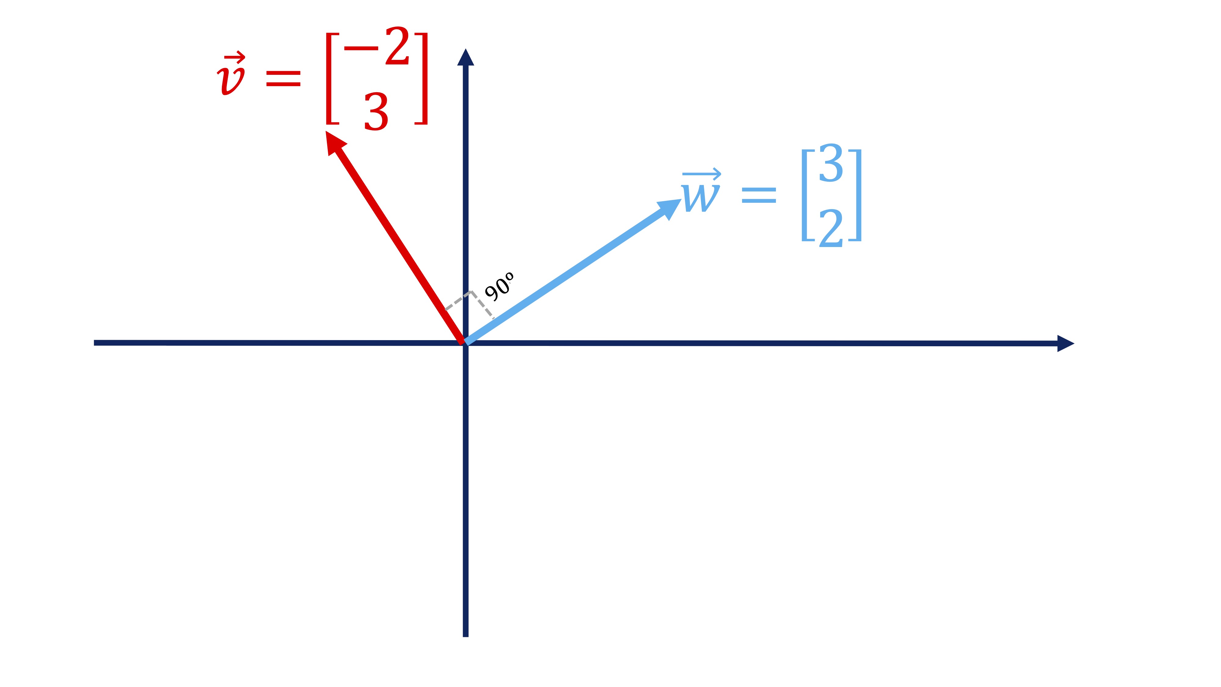 FIG 5: Dos vectores son perpendiculares (su producto escalar es cero)