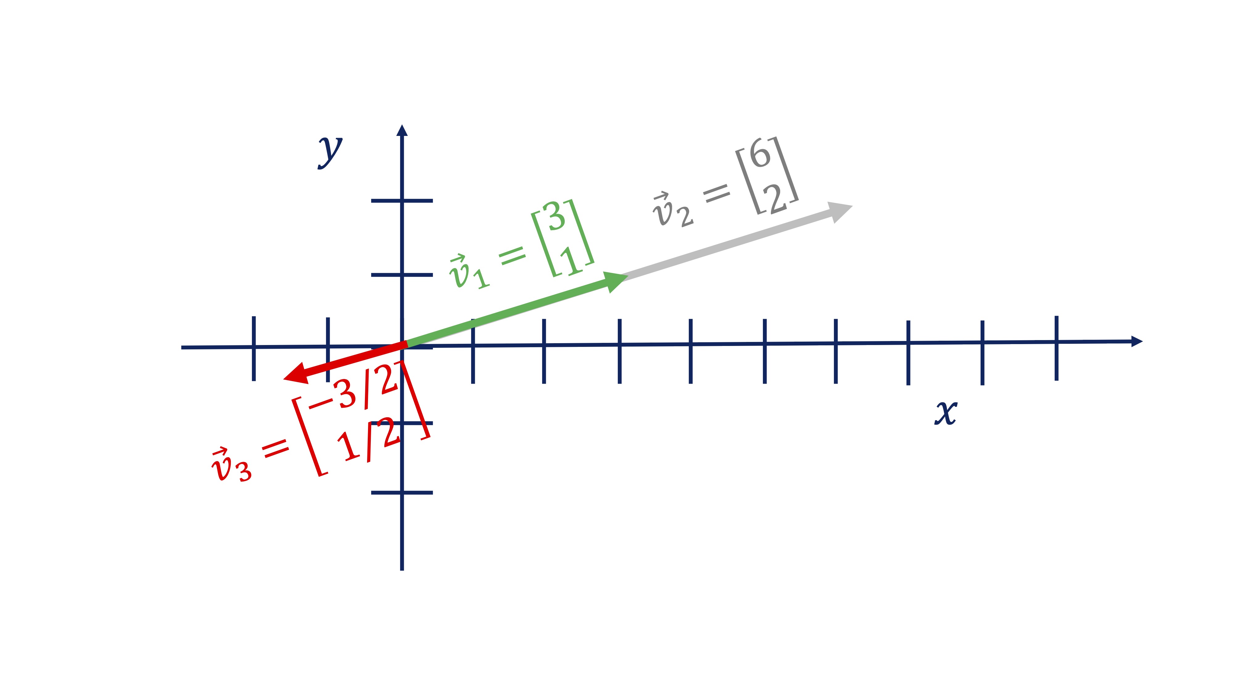 FIG 6: Tres vectores proporcionales