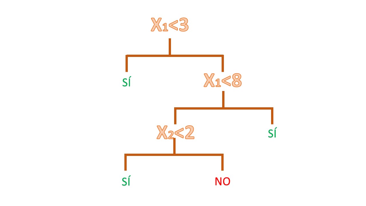 FIG 3: El árbol que se deduce de la figura 2: fíjese que, a la izquierda van los caminos que cumplen la regla que aparece en cada rama y, por tanto, a la derecha, los caminos que no la cumplen.