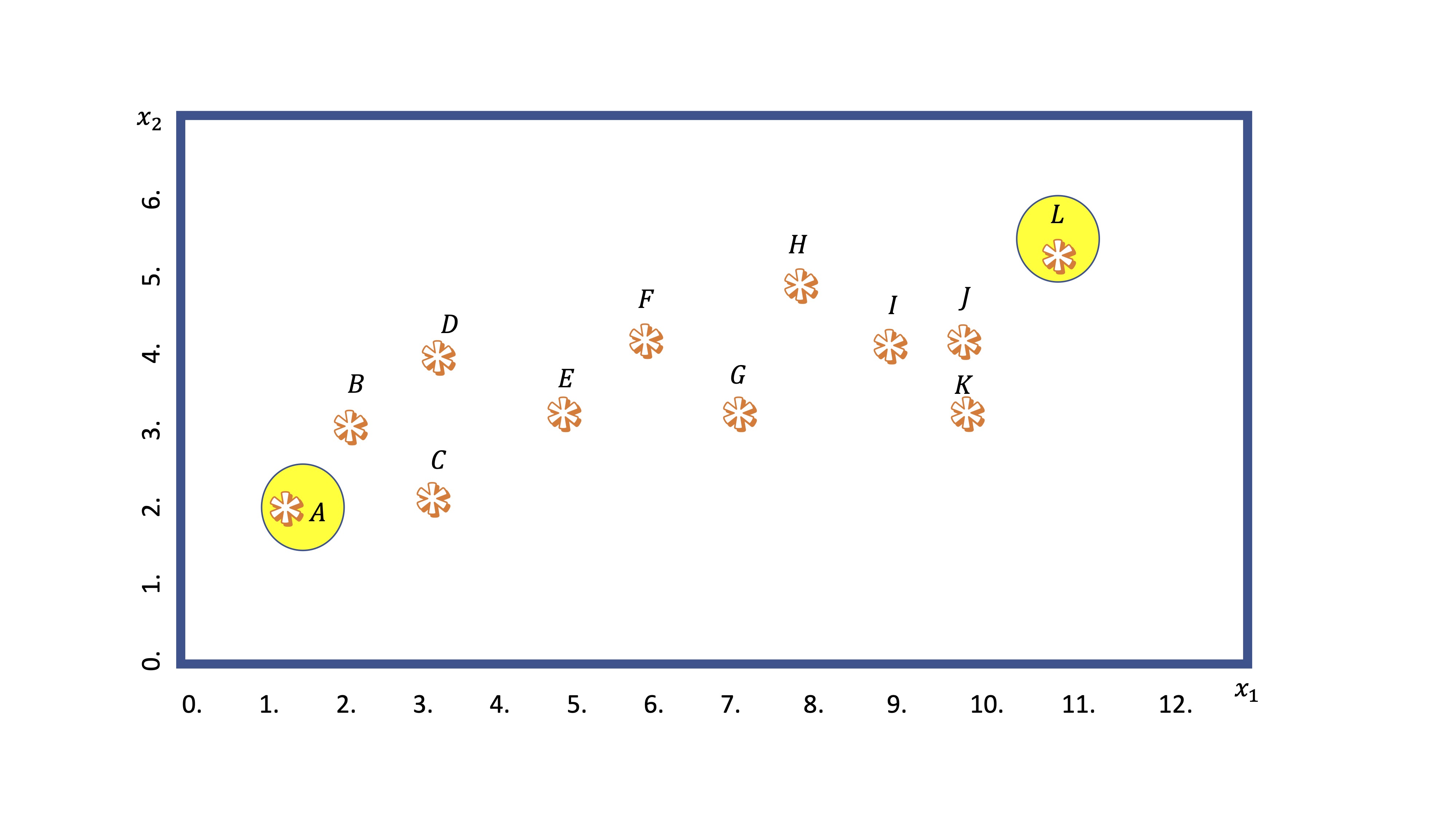 FIG 2: centroides iniciales