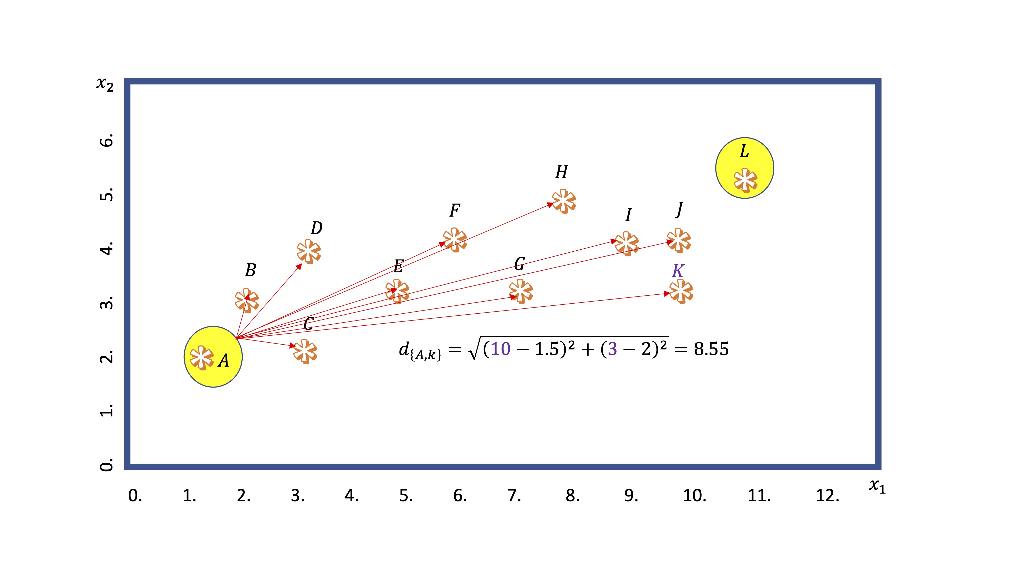 FIG 3: Un ejemplo del cálculo de la distancia