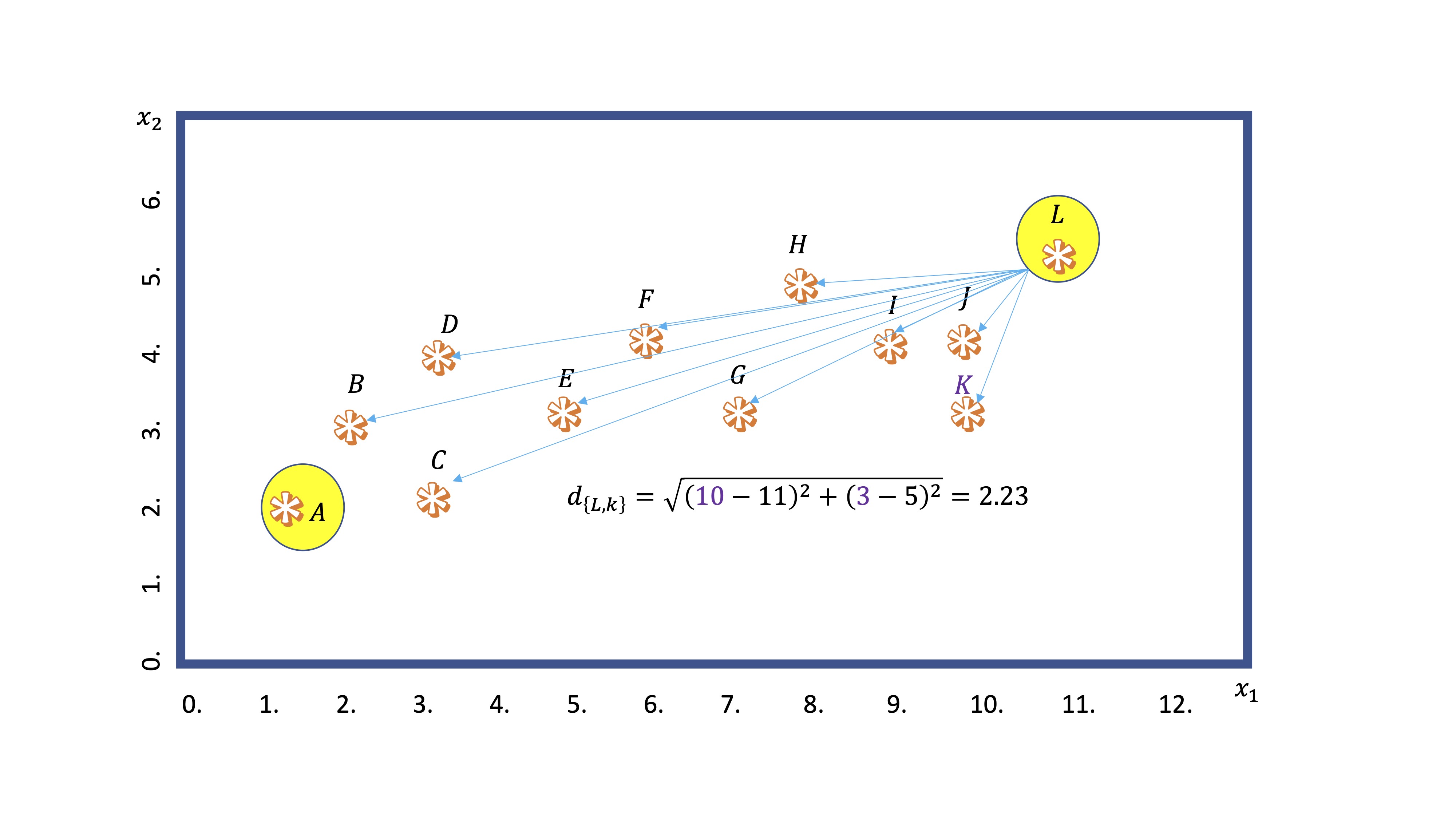 FIG 4: Un ejemplo del cálculo de la distancia