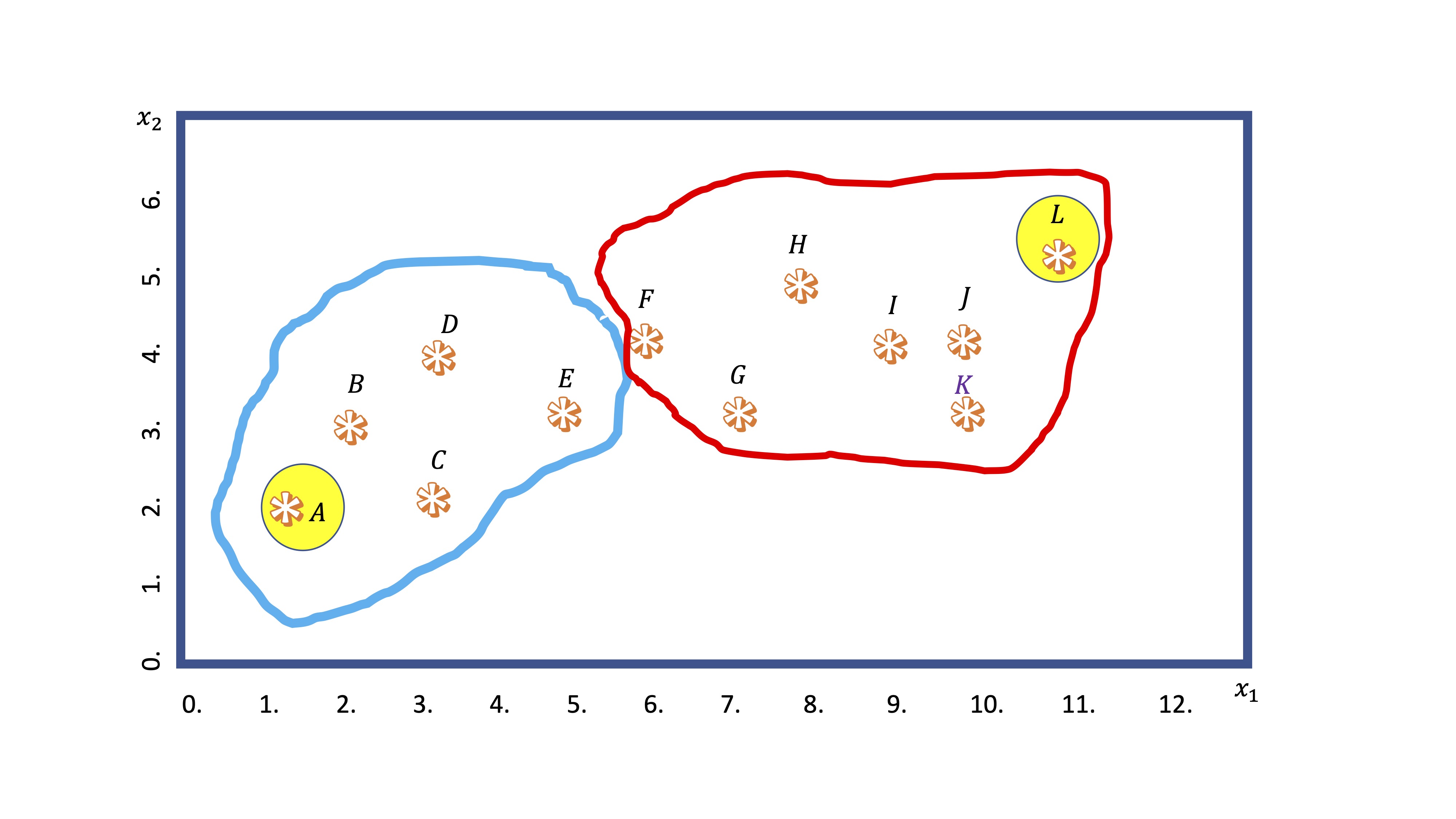 FIG 5: Los primeros clusters!