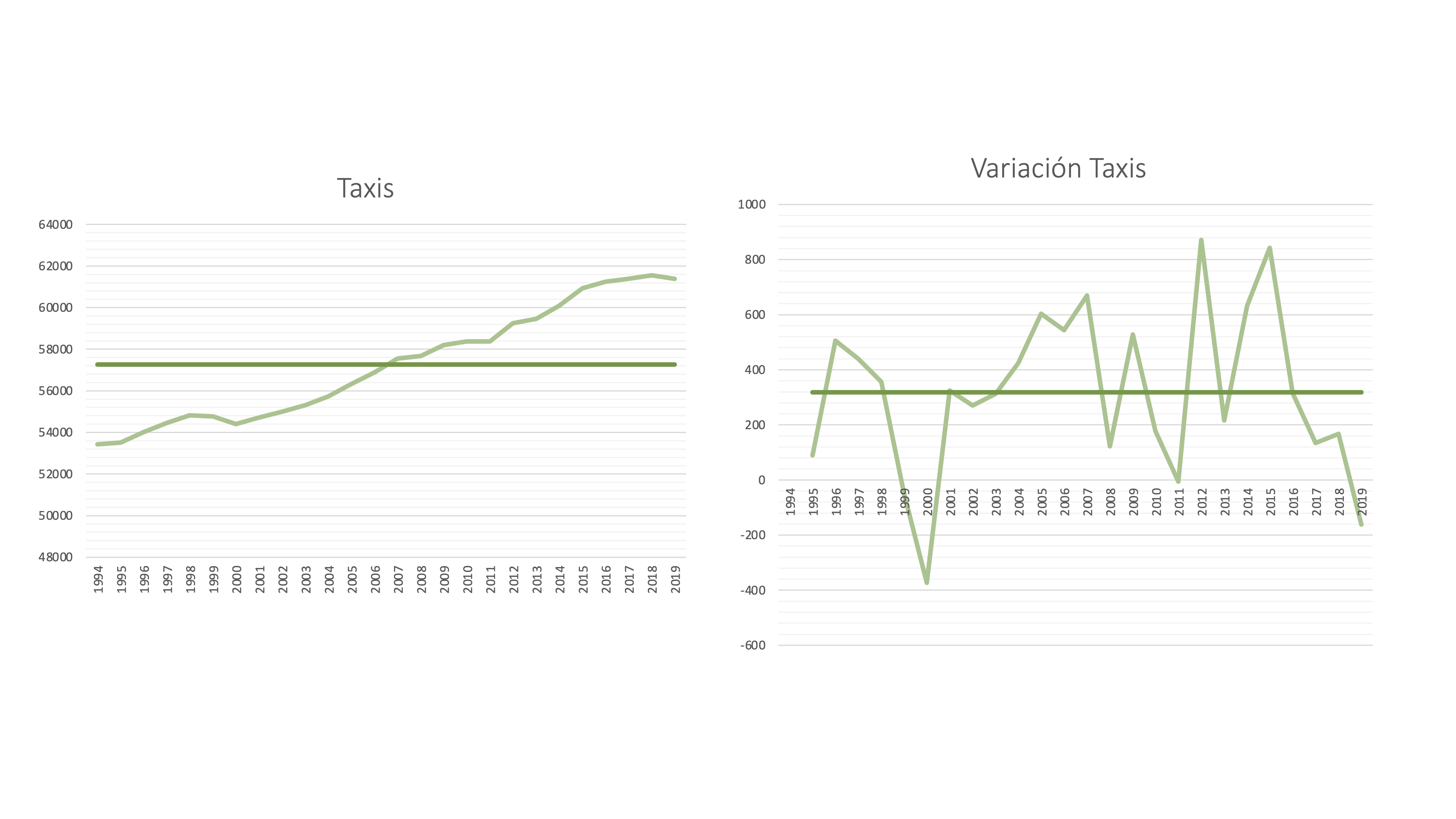 FIG 3: La serie de “taxis” en España