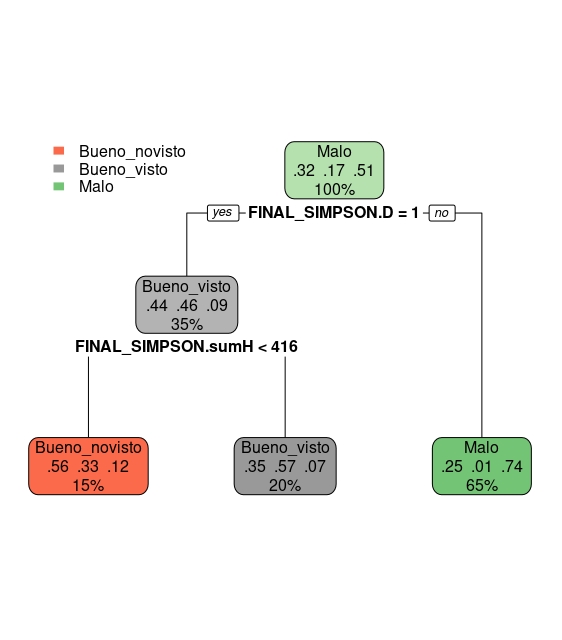 FIG 9: Un posible árbol