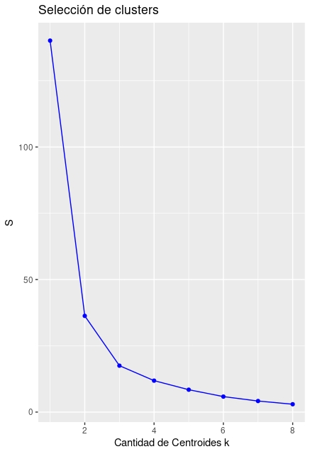 FIG 7: Gráfico para la selección del número de clusters