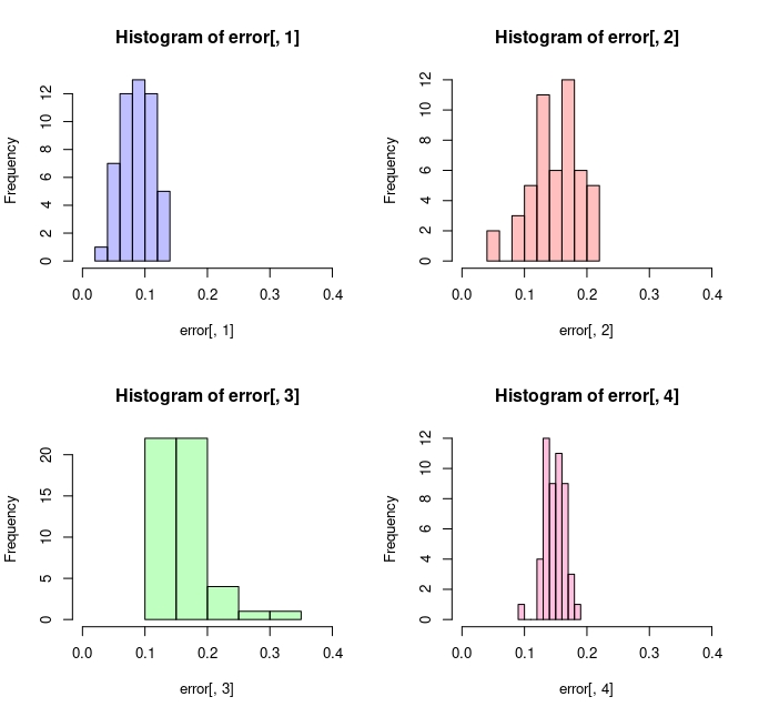 FIG 1: Errores de predicción