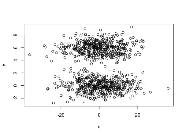 FIG 1: dos clusters simulados