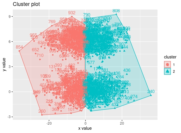 FIG 2: dos clusters simulados, entrenados “malamente” con k means