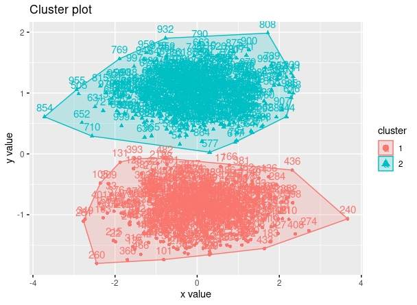 FIG 3: dos clusters simulados, entrenados con k means