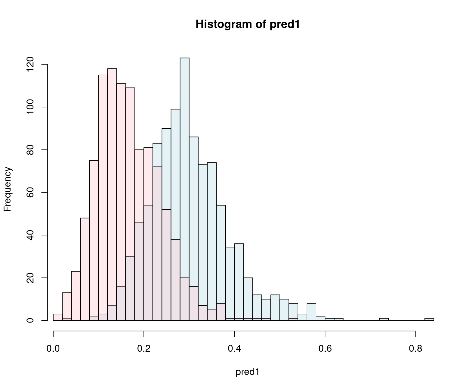 FIG 7: Predicción “bootstrap” de dos tipos de individuo