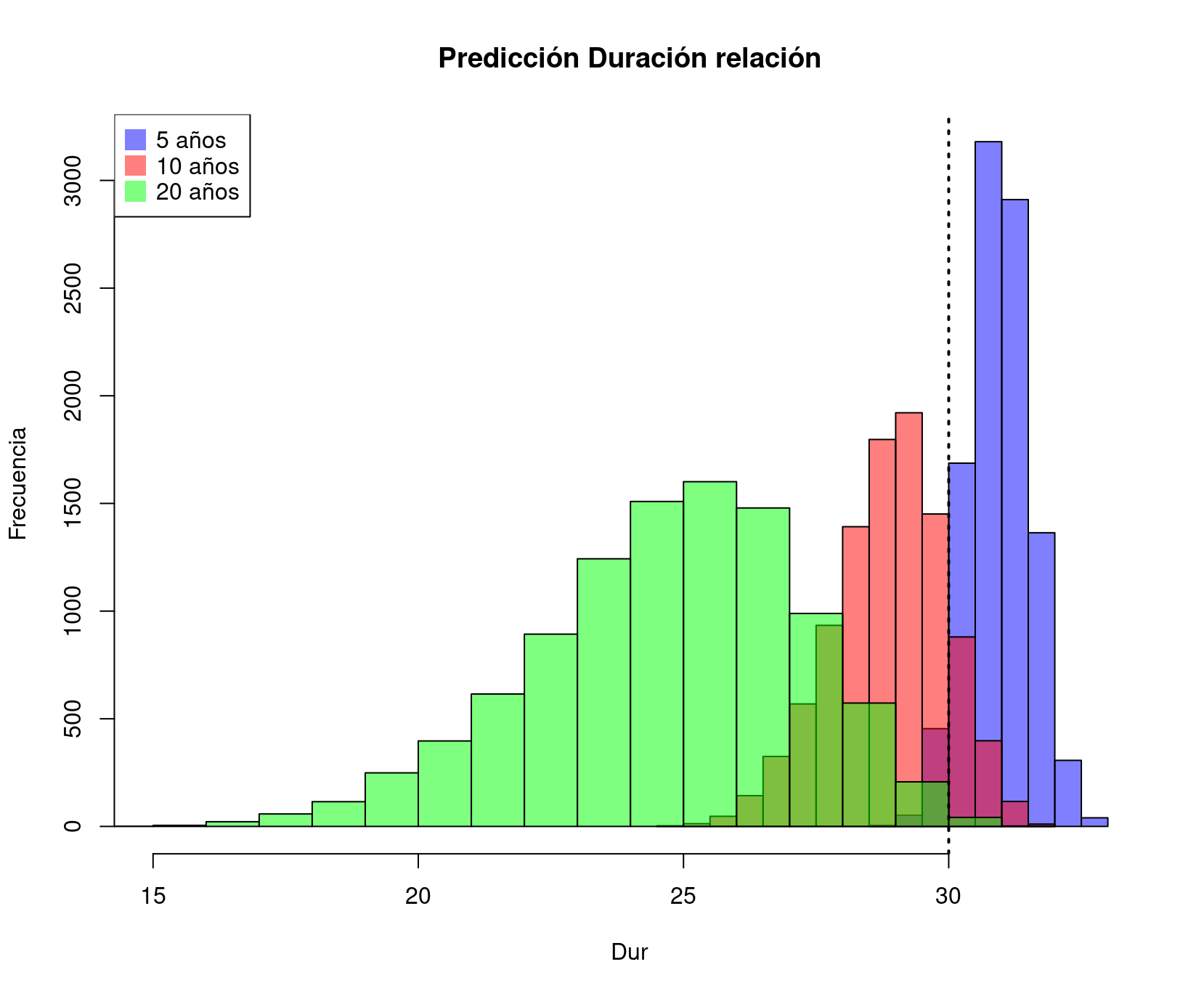 FIG 9: Predicción “bootstrap” de la duración de las distintas relaciones