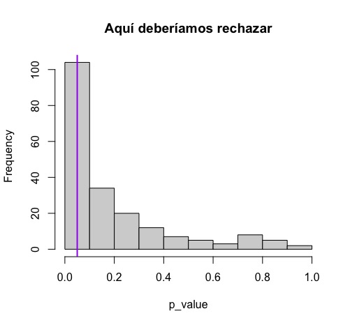 FIG 3: Distribución de los diferentes p valores cuando deberíamos rechazar la nula