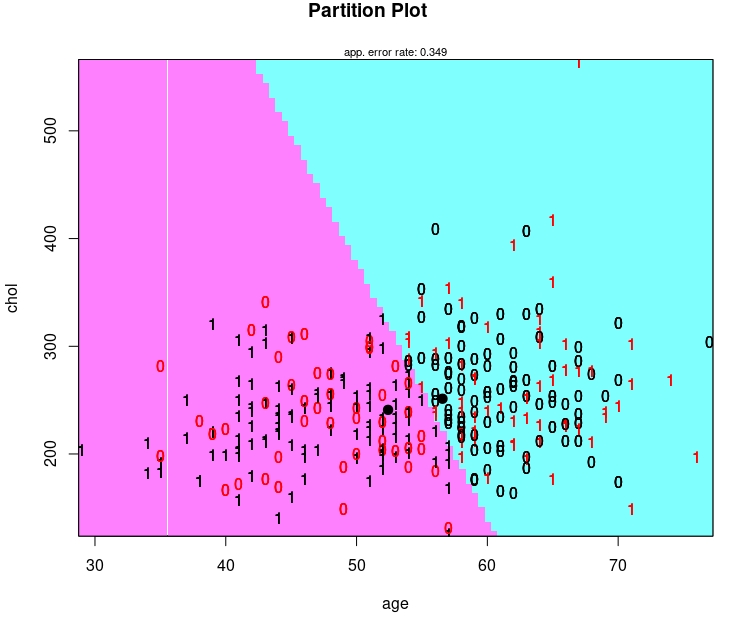 FIG 13: así discrimina la función para los datos de “heart”