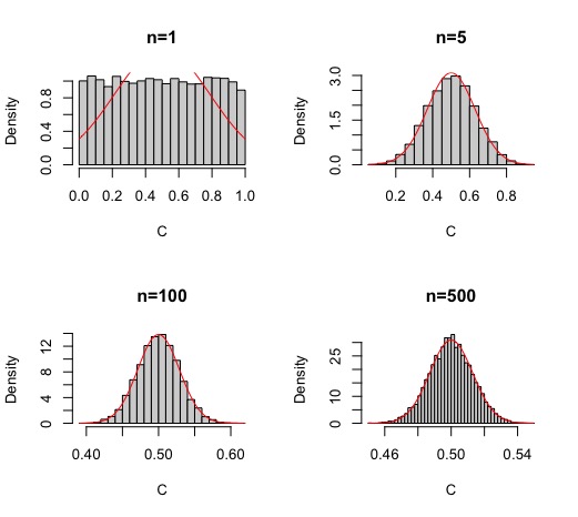 FIG 7: El TCL simulado con una uniforme como distribución original de la variable aleatoria con n=10