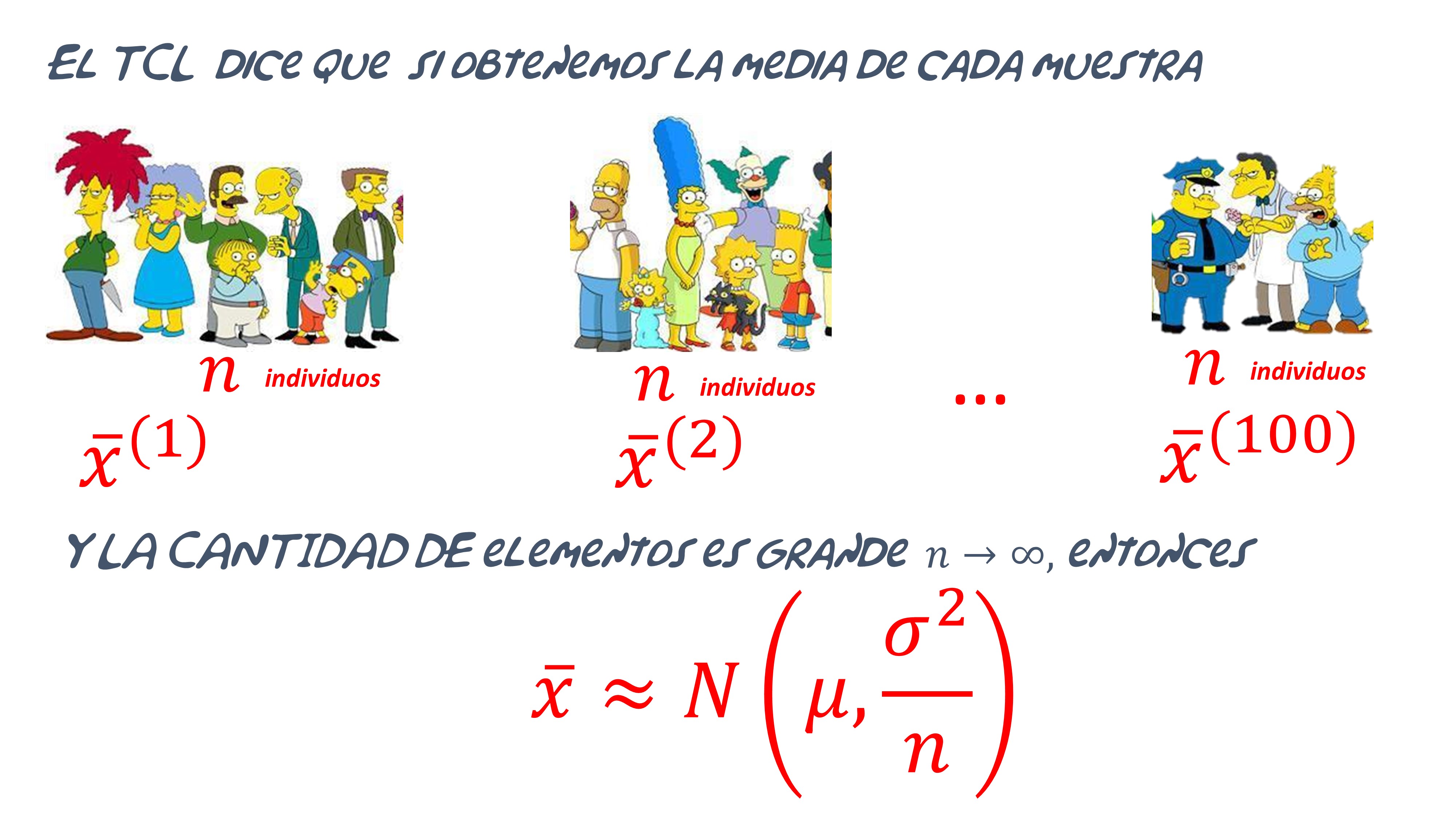 FIG 5: El TCL(3): aquí es importante ver que tenemos dos tamaños que nos importan: n se refiere la cantidad de individuos que hay en cada submuestra y N se refiere al número de submuestras