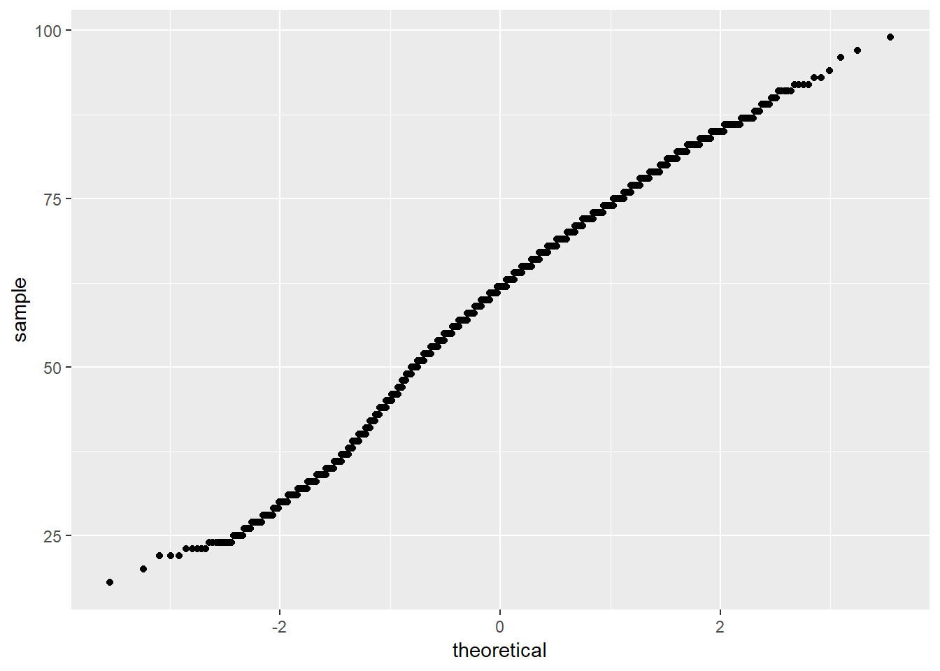 Std Probability Chart