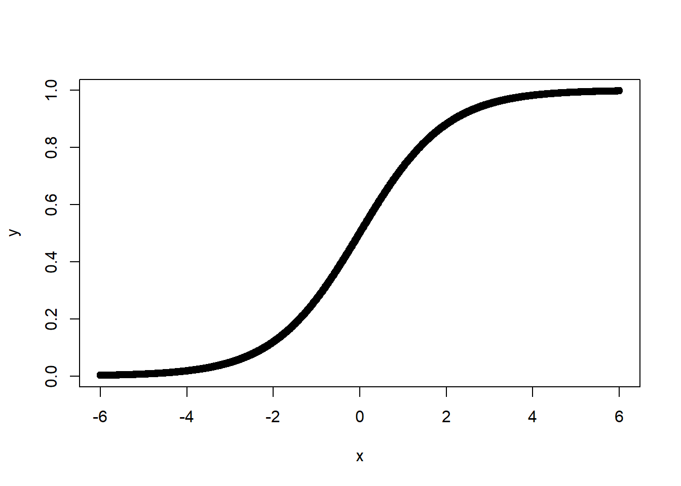 Predicted Probability as a Logit Function of $X$