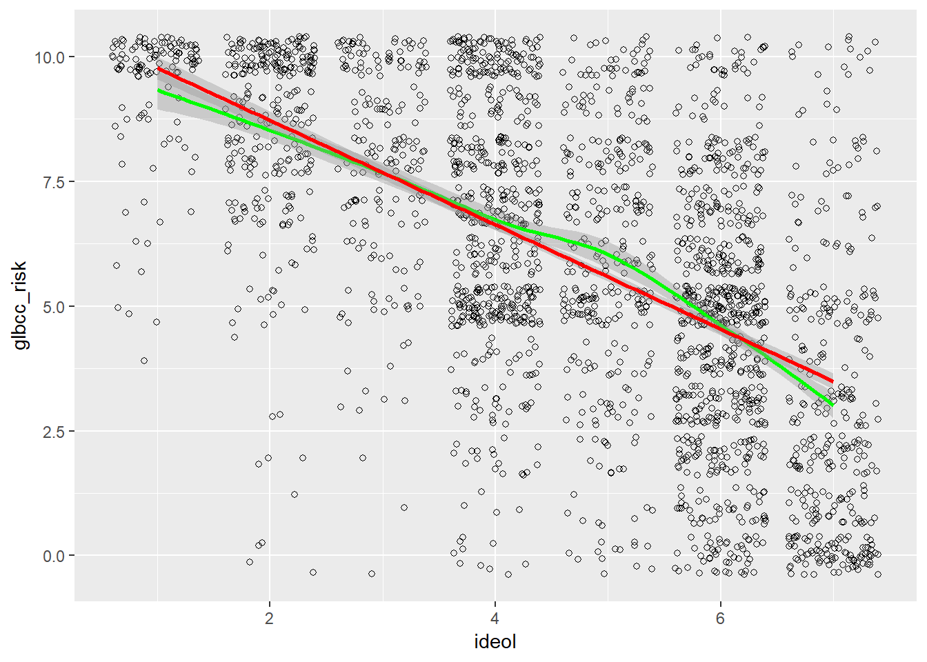 Scatterplot of Ideology and GLBCC Risk with Regression Line and Lowess Line