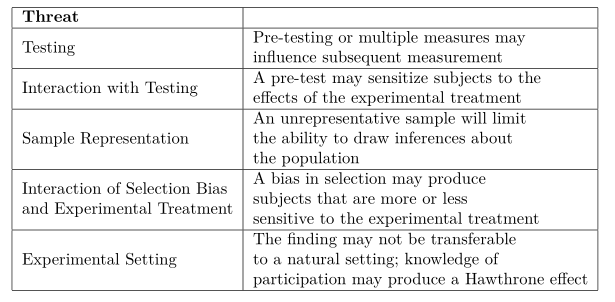 what is internal and external validity in experimental research