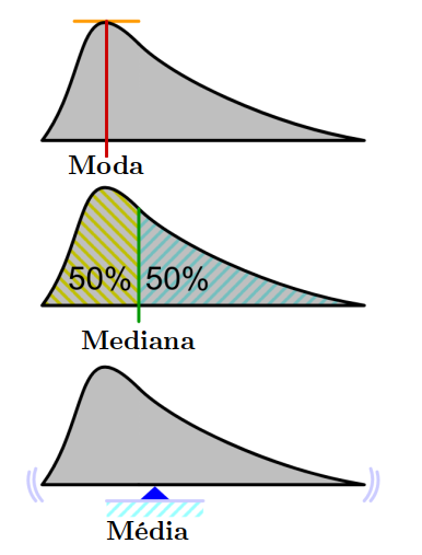 Medidas de tendência central. Fonte: https://commons.wikimedia.org/wiki/File:Visualisation_mode_median_mean.svg