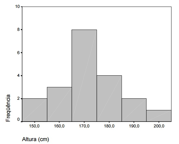 Histograma da altura.