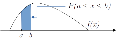 Probabilidade no intervalo $Pr(a ≤ x ≤ b)$