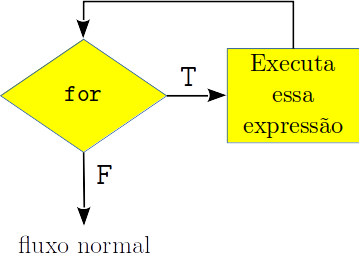 Estrutura do comando `for{}`.