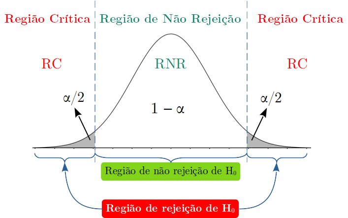 Teste bilateral com as regiões de rejeição e de não rejeição da $H_0$.