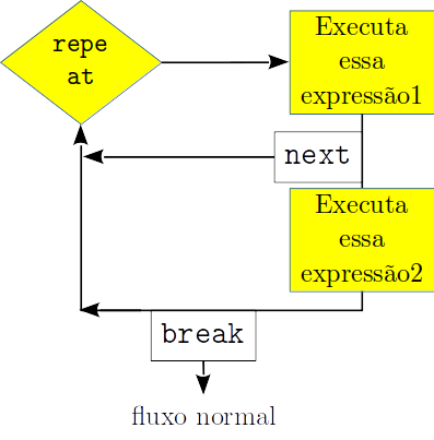 Estrutura do comando `repeat{}`.