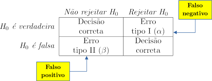 Erros de decisão no teste de hipóteses.