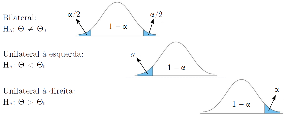 Diferentes testes para a hipótese alternativa.