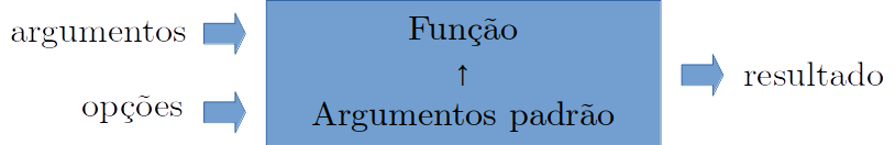 Esquema das funções do R.