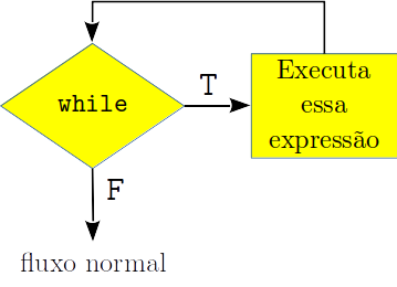 Estrutura do comando `while{}`.