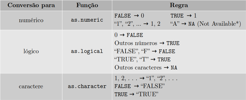 Conversões básicas no R. * Valor faltando (*Not Available*): `is.na()`