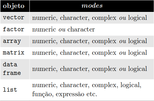 Objetos e modos no R.