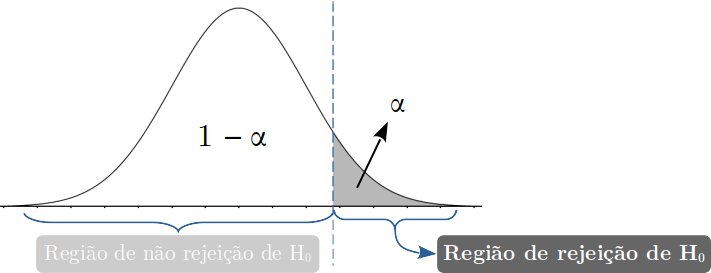 Teste unilateral a direita com as regiões de rejeição e de não rejeição da $H_0$.