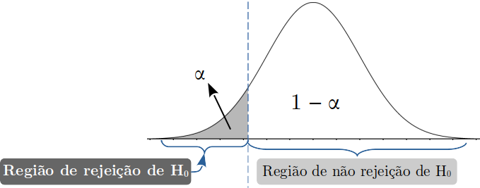 Teste unilateral a esquerda com as regiões de rejeição e de não rejeição da $H_0$.