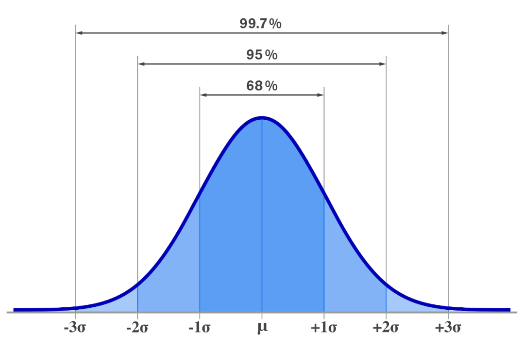 Função densidade de probabilidade da distribuição gaussiana (distribuição normal): $X \sim N(\mu,\sigma^2)$.