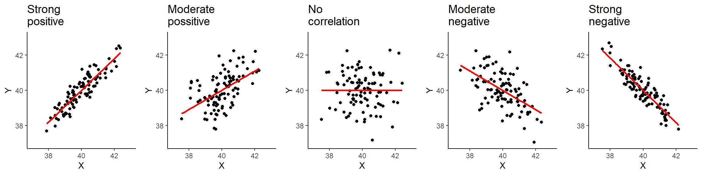 \label{fig:figs} Types of correlation.