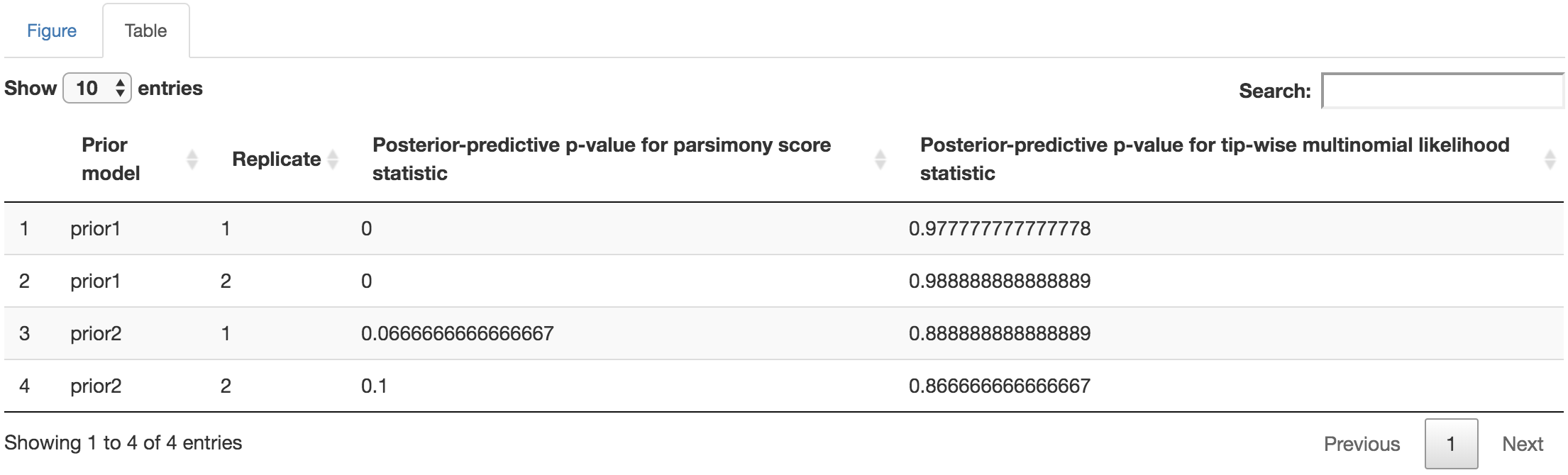 Posterior-predictive p-values table.