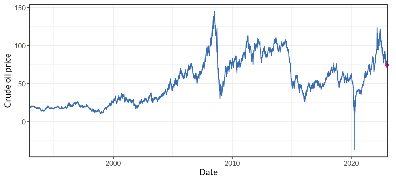 Global Price of Copper (U.S. Dollars per Metric Ton)