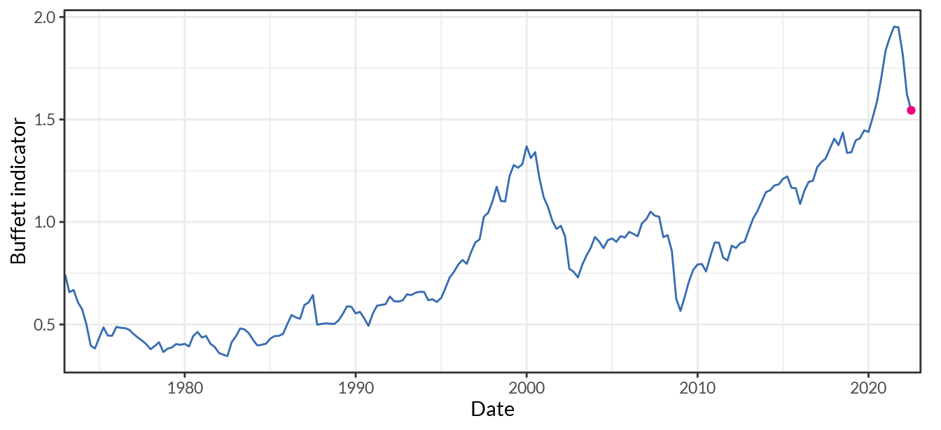 Wilshire 5000 Full Cap Price Index/GDP